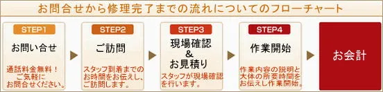 作業の一連の流れ